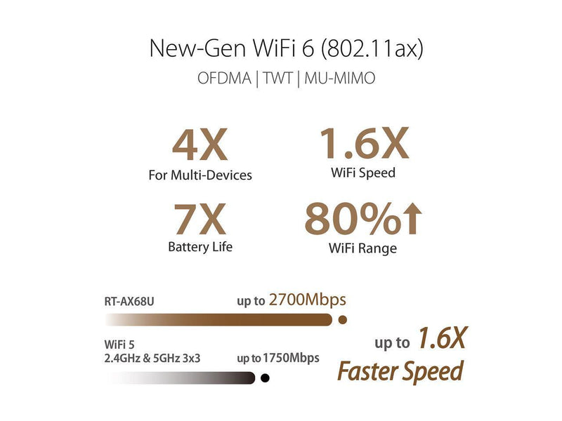 Manufacturer REFURBISHED- ASUS AX2700 WiFi 6 Router (RT-AX68U) - Dual Band 3x3