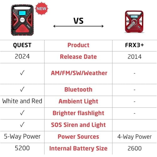 ETON QUEST HAND CRANK NOAA WEATHER RADIO, AM/FM SHORTWAVE STORM RADIO, RED - Like New