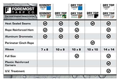 Dry Top 1620 Medium Duty Tarp, 16x20 Feet, Blue - Brand New