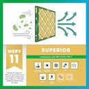 Filterbuy 20x20x2 Air Filter MERV 11 Superior Pet & Allergy Defense (4-Pack) - Like New