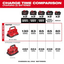 MILWAUKEE M18 PACKOUT SIX BAY RAPID CHARGER - RED BLACK - Like New