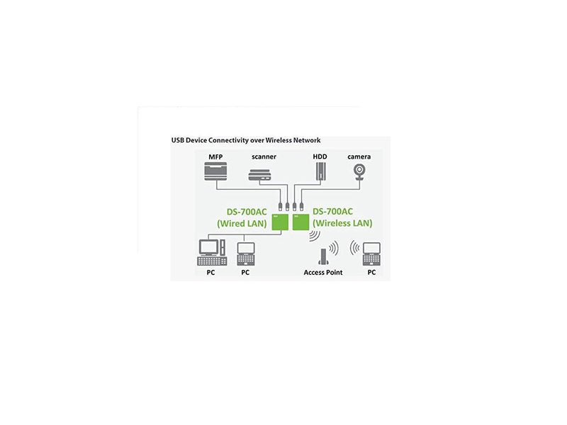 DS-700AC USB to WiFi 5 Adapter Device Server with IPv4/IPv6 Support