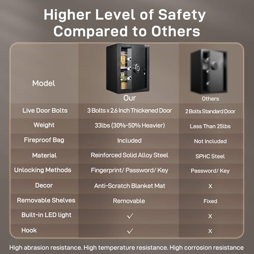 ADIMO FINGERPRINT SAFE 2.1 CUFT BIOMETRIC SAFE REMOVABLE SHELF - BLACK - Like New