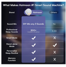 Hotmoon White Noise Machine Smart Sleep Sound Machine White HMNL-03 Like New