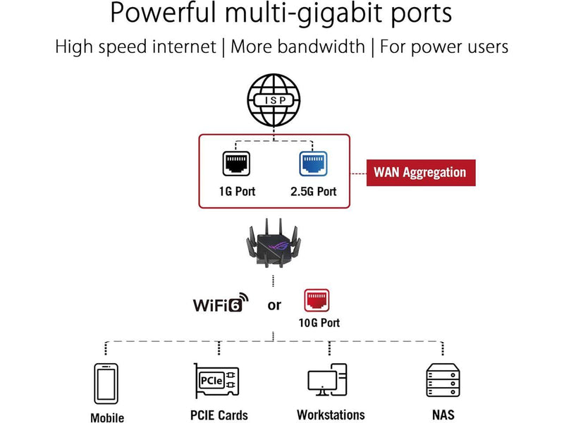 ASUS ROG Rapture GT-AX11000 Pro Tri-Band WiFi 6 gaming router,  10G port,