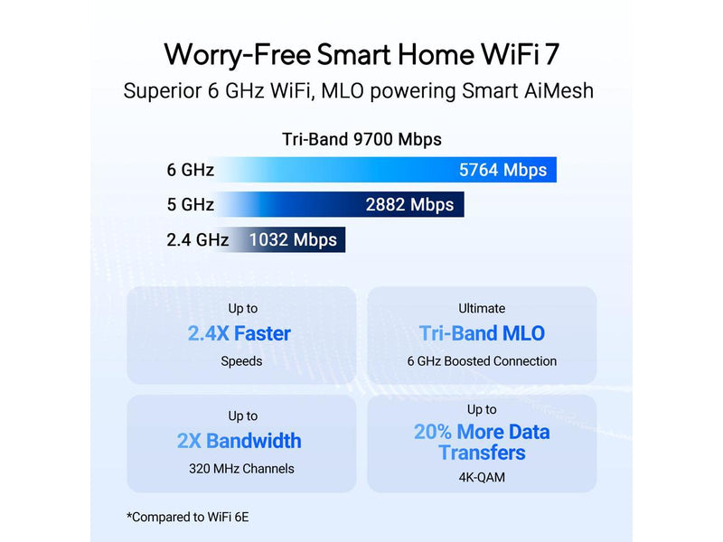 ASUS RT-BE92 Tri-band WiFi 7 Router, supports new 320MHz bandwidth & 4096-QAM,