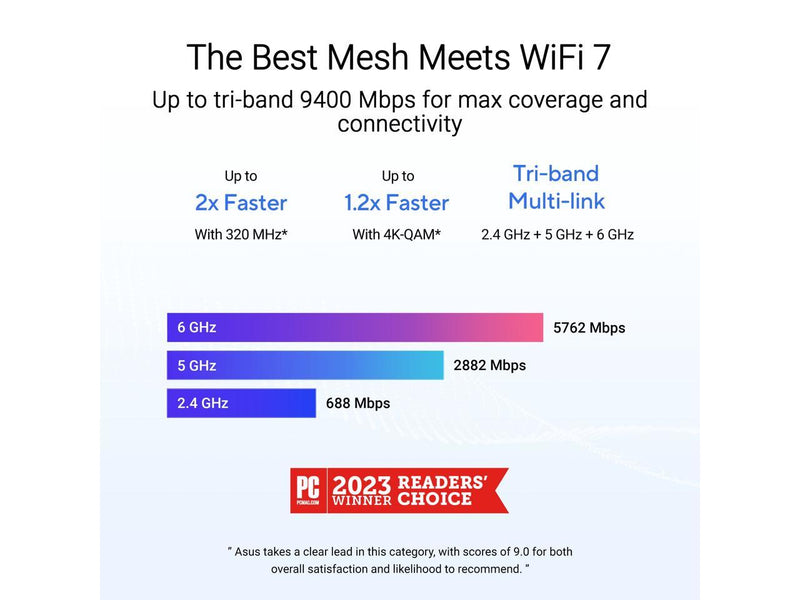 ASUS ZenWiFi BT6 Tri-Band WiFi 7 Mesh, 9.4 Gbps, 5800 sq.ft. (2pk), 2.5G WAN