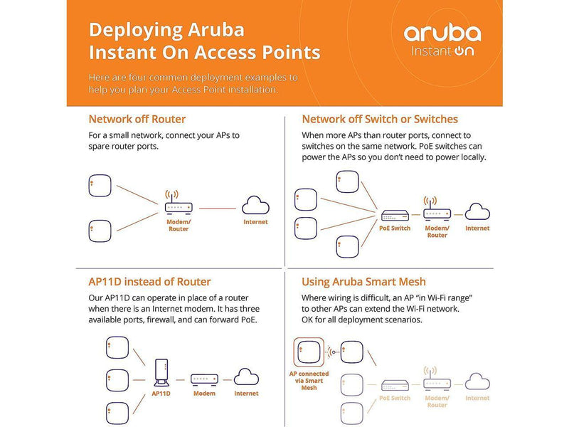 Aruba Instant On AP22 802.11ax 2x2 Wi-Fi 6 Wireless Access Point | US Model |