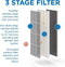 Medify Air Purifier True HEPA H14 Filter UV Light 840 sq ft - Scratch & Dent