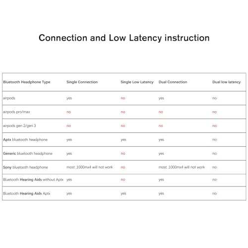 YMOO Upgraded Bluetooth 5.4 Transmitter Receiver Airplane Wireless Bluetooth - Like New