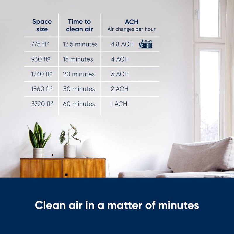 Blueair, Inc. Classic 605 Smart Console Air Purifier, 775 Sq. Ft., 200029, White - Like New