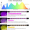 Gardguard Grow Light 80W 5 Heads Sunlight Full Spectrum, Timer, 5 Modes - Black Like New