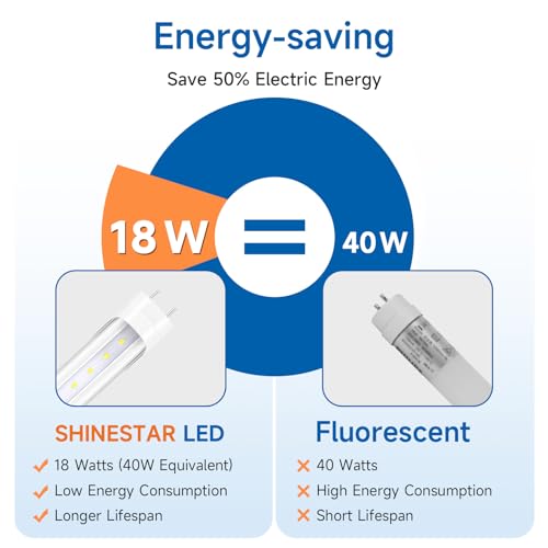 SHINESTAR 24 PACK T8 LED BULBS 4-FOOT 18W 2200LM 5000K DAYLIGHT CLEAR COVER - Like New