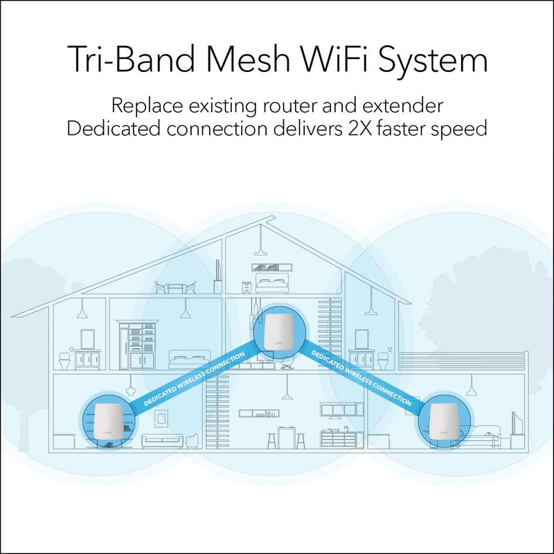 NETGEAR Orbi Whole Home Mesh WiFi System 3 Pack Router RBK23-100NAS Like New