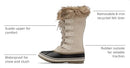 NL5203 SOREL Women's Joan Arctic Waterproof Boot, Fawn, Size 7 - Like New
