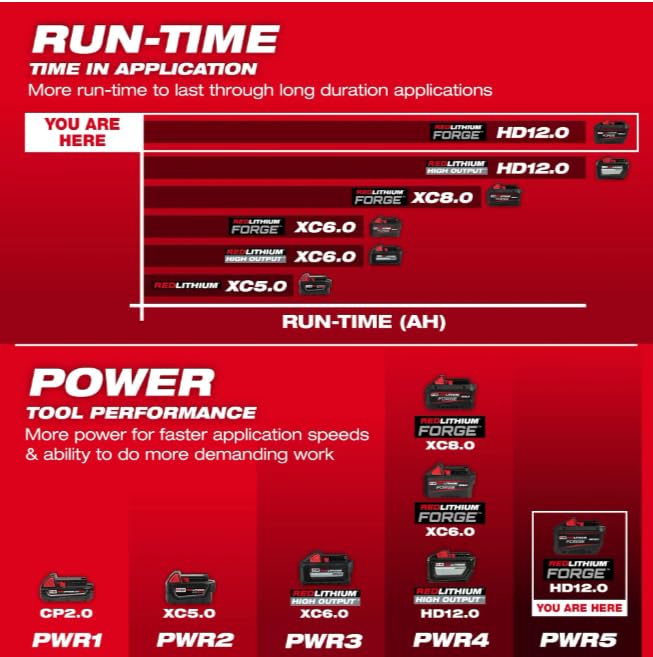 MILWAUKEE M18 REDLITHIUM LI-ION BATTERY 12 AH FORGE HD12.0 - BLACK/RED - Brand New