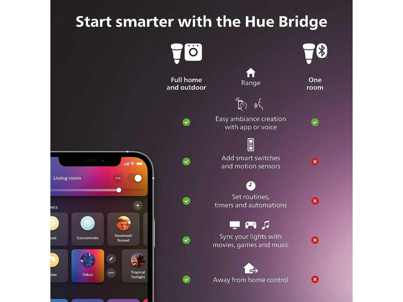 Philips Hue Motion Sensor - Exclusively for Philips Hue Smart Lights - Requires