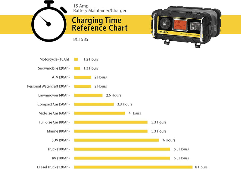 STANLEY BC15BS Fully Automatic 15 Amp 12V Bench Battery Charger - Black Like New