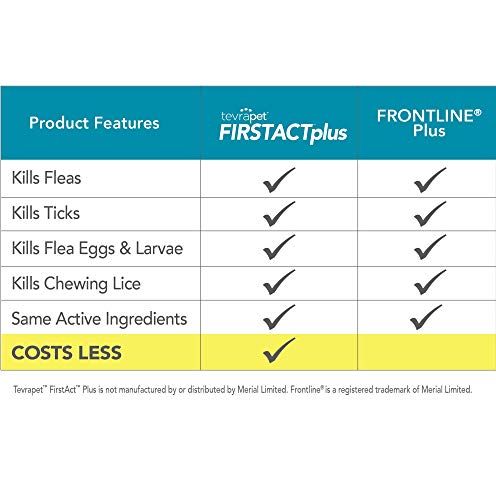 TevraPet FirstAct Plus Flea and Tick Topical for Dogs 45-88F lbs, 3 Applicators - Brand New