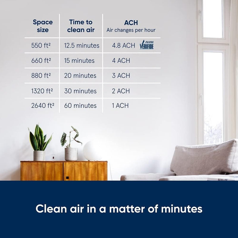 BLUEAIR Blue Pure 211+ Auto Air Purifier Large Room, HEPA 3631101000 - WHITE - Like New