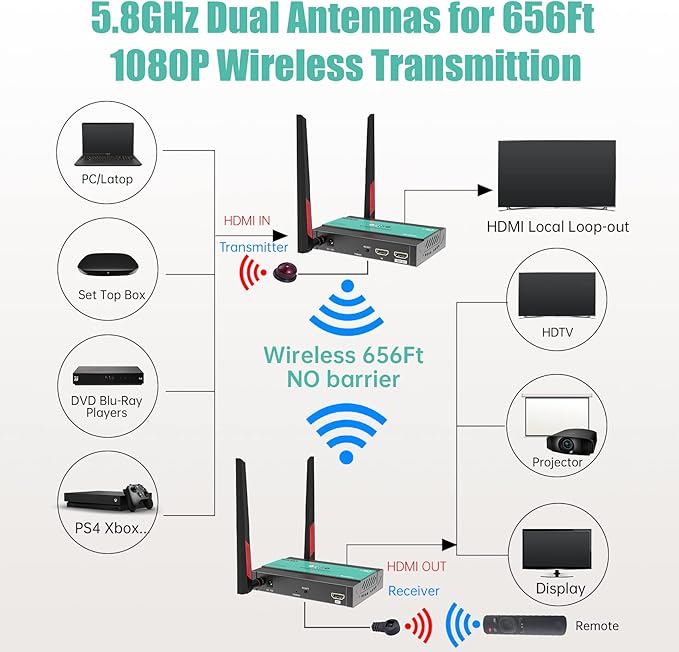 Mirabox HSV8113W Wireless HDMI Transmitter & Receiver Extender - 5.8GHz, 1080P 60Hz - Open Box