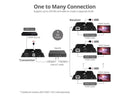 SIIG HDMI 4K30Hz HDbitT over IP Extender - 120m - Extends HDMI audio/video