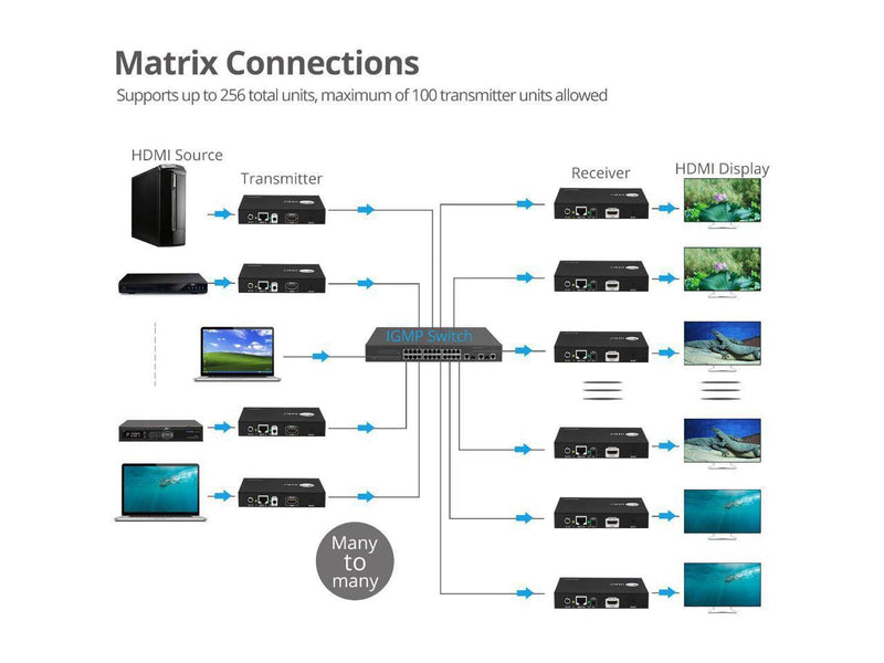 SIIG - CE-H25B11-S1 - SIIG HDMI 2.0 4K60Hz Over IP Extender / Matrix with IR -