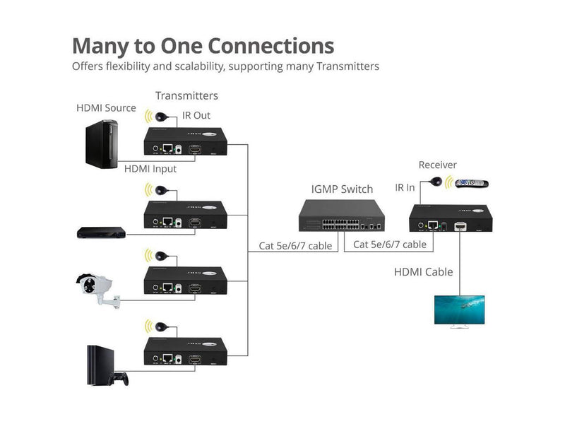 SIIG - CE-H25B11-S1 - SIIG HDMI 2.0 4K60Hz Over IP Extender / Matrix with IR -