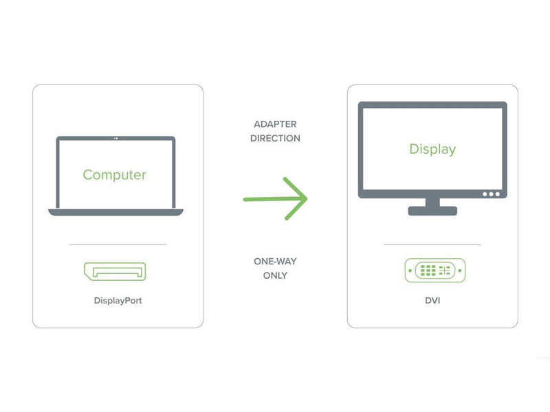 Plugable DisplayPort to DVI Adapter (Supports Windows and Linux Systems and