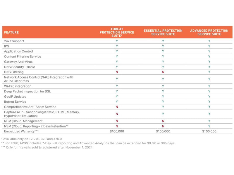 SonicWall TZ370W Wireless Firewall (Gen 7) w/ Secure Upgrade Plus (3-Year
