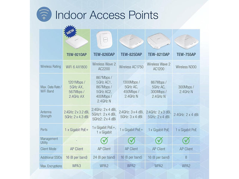 TRENDnet TEW-921DAP, AX1800 Dual Band WiFi 6 PoE+ Access Point