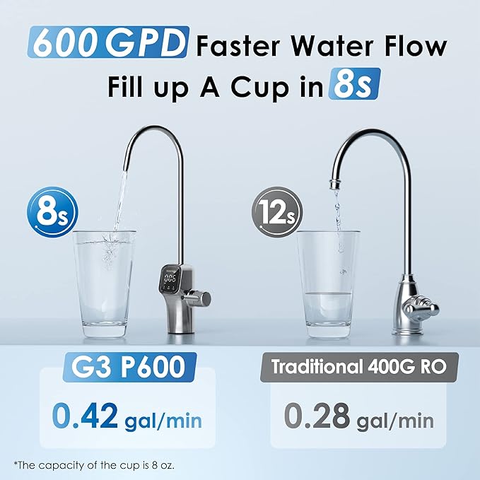Waterdrop G3P600 Reverse Osmosis Water Filter NSF/ANSI 42 & 58 & 372 - WHITE Like New