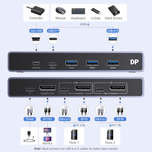 UGREEN 8K DISPLAYPORT KVM SWITCH DP 1.4 WITH 4 USB 3.0 PORTS CM695 - GRAY Like New