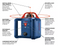 BOSCH 800FT ROTARY LASER LEVEL COMPLETE KIT SELF LEVELING - BLUE/RED - Like New