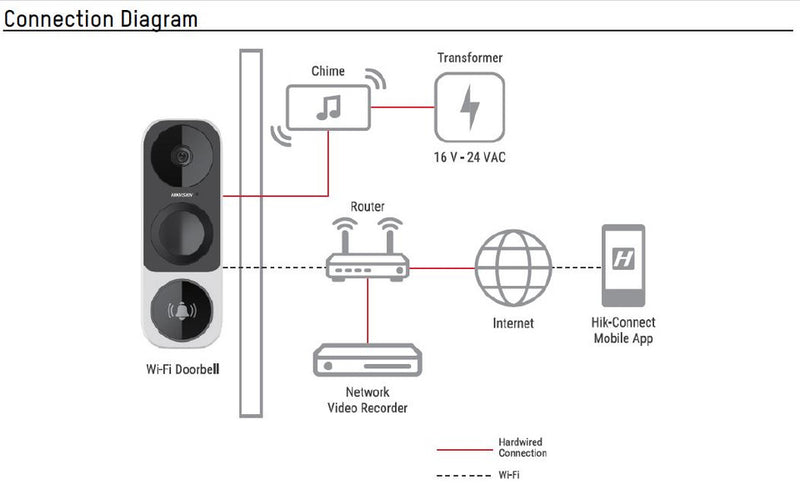 Hikvision 3 Megapixel HD WiFi Video Smart Doorbell Wireless DS-HD1 - Black - Like New