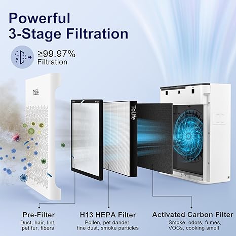 ToLife Air Purifiers Home Large Room Up to 1095 Ft PM 2.5 - Scratch & Dent