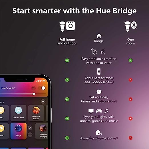 Philips Hue Bridge Unlocks Full Suite Hue Smart Lights 458471 - WHITE Like New