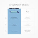 LIFESTRAW PERSONAL WATER FILTER FOR HIKING, CAMPING, TRAVEL, EMERGENCY PREPS - Like New